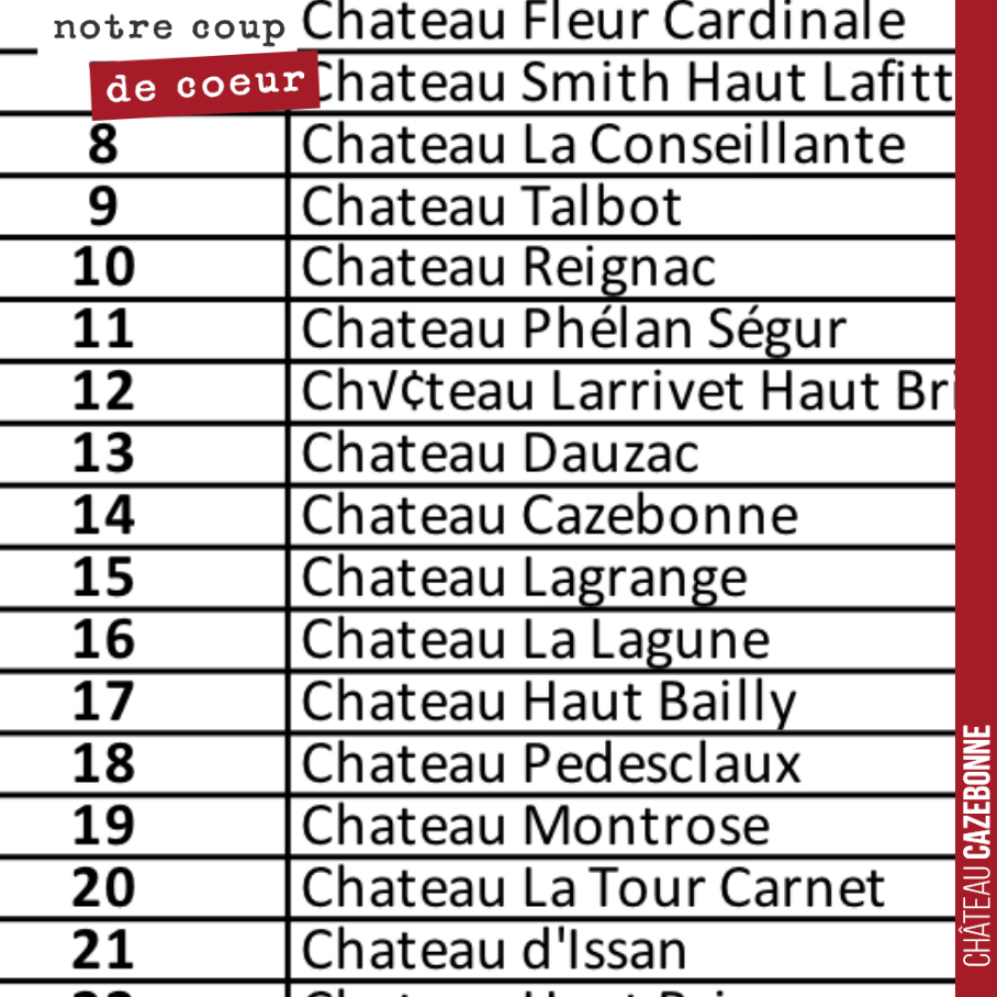 Château Cazebonne classé 14ème pour son dynamisme sur Facebook (et 30ème sur Instagram) dans le classement 2019 de mybalthazar des propriétés du bordelais.
Merci à vous de nous suivre ! On va con...