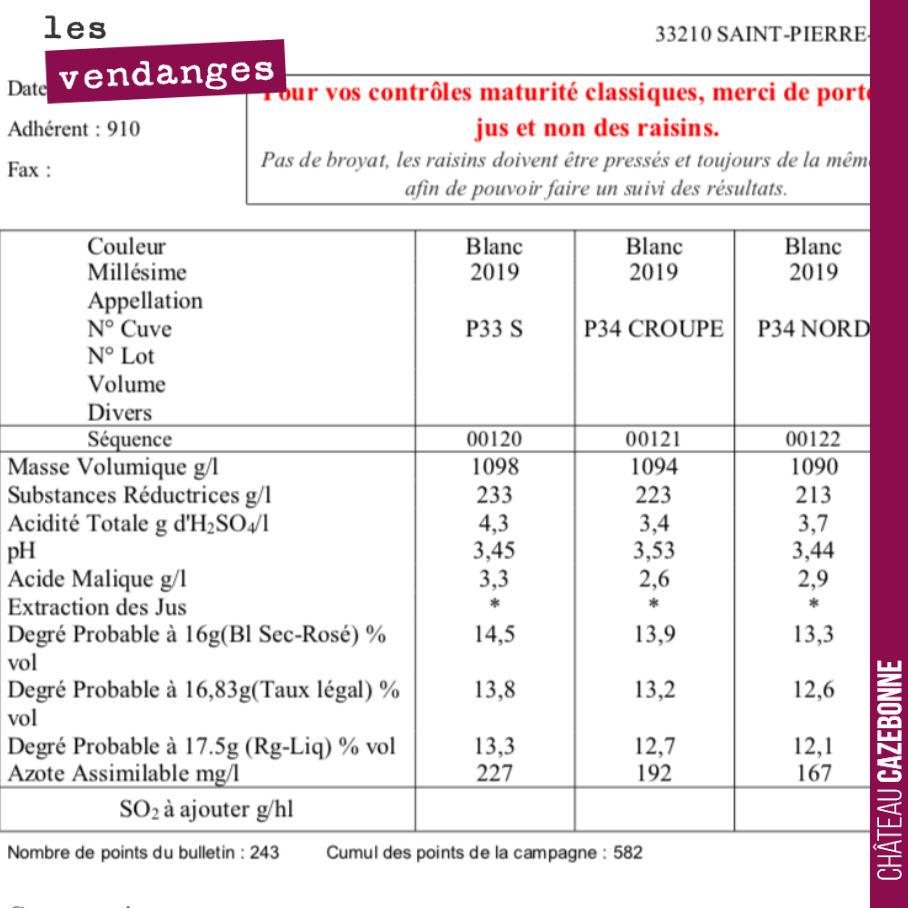 Cela bouge vite, très vite.
On a pris un degré en quelques jours. Les acidités étaient encore élevées la semaine dernière et ont chuté rapidement.
La première colonne correspond à l’analyse d’un...