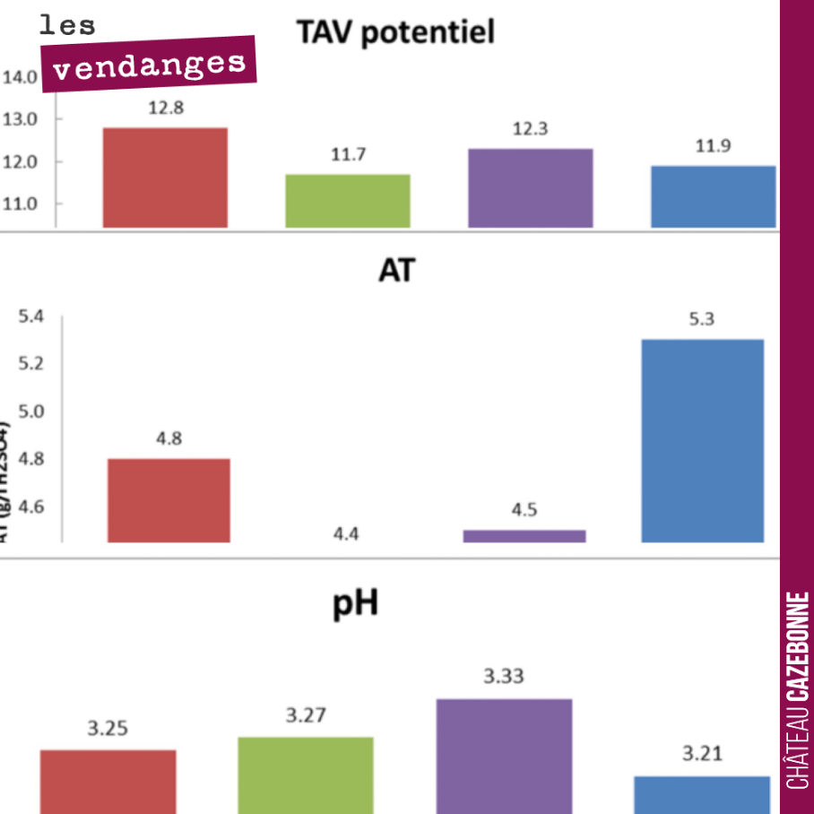 Notre laboratoire d’analyses œnologiques nous envoie chaque semaine des statistiques sur les analyses des jus aux vendanges sur les vignobles qu’ils suivent. Ici la comparaison sur le cépage sauvig...
