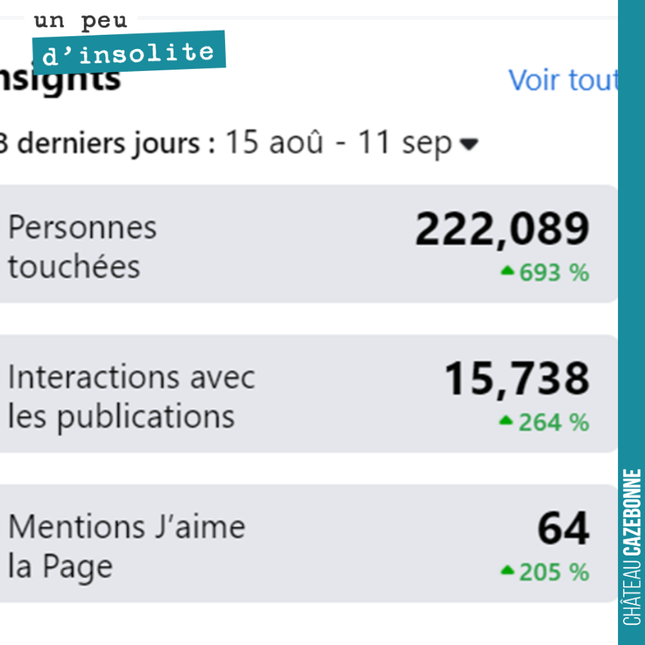 Merci à vous tous de suivre nos aventures sur Facebook, sur Instagram.
Nous avons battu tous les records ce dernier mois. 222 000 personnes ont consulté l'une de nos publications (sur Facebook dans...