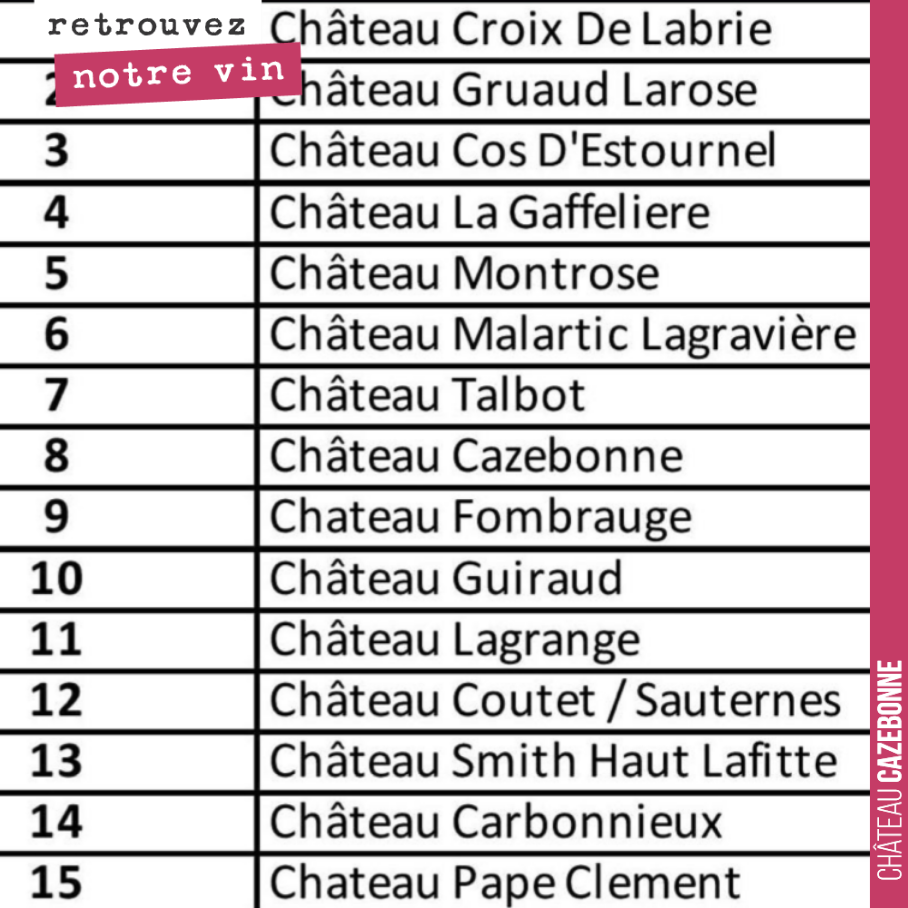 Dans le dernier classement mybalthazar sur le dynamisme des propriétés bordelaises sur les réseaux sociaux, Cazebonne est au 8ème rang sur Facebook et sans un euro dépensé en publicité ! On était 3...