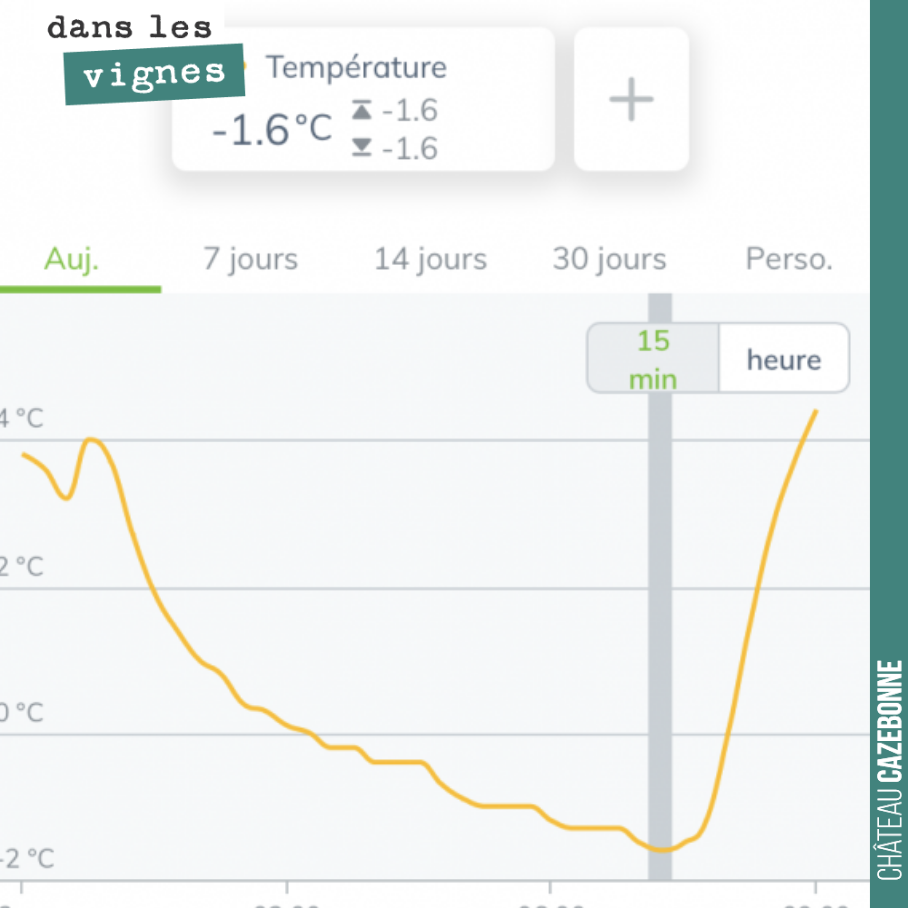 -1,6 dans les vignes ce matin à 7h15.
On est loin des froids de la semaine dernière, mais la série continue et emporte avec elle, quelques nouveaux bourgeons. Il a plu ce week-end (13 mm chez nous...