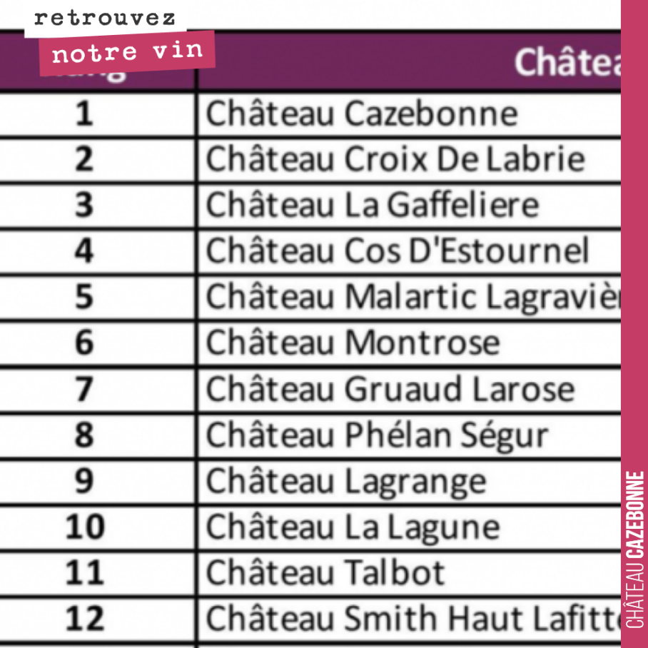 Ouah !
Château Cazebonne 1er du classement MyBalthazar, mesurant le dynamisme des Châteaux bordelais sur Facebook. Et cela sans un seul euro de budget publicitaire…
C’est notre passion et notre t...