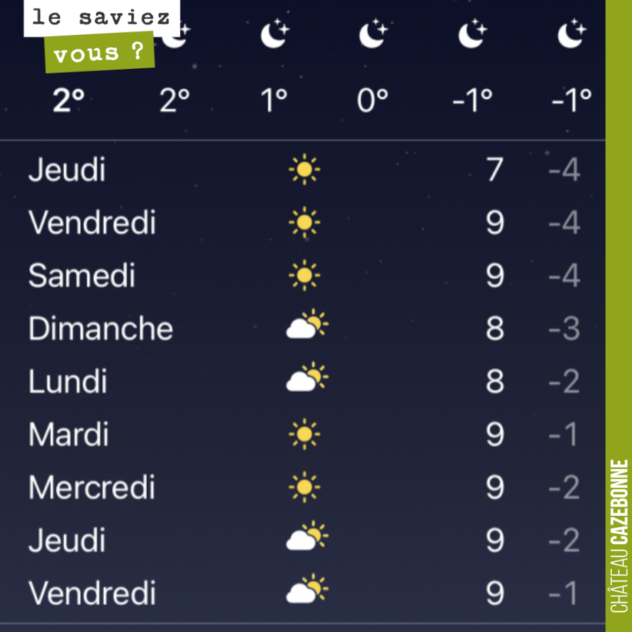 Une des spécialités du vigneron, est de toujours se plaindre de la météo, qui nous accable régulièrement (et tout particulièrement ces dernières années).
Alors il est aujourd’hui temps de se réjou...