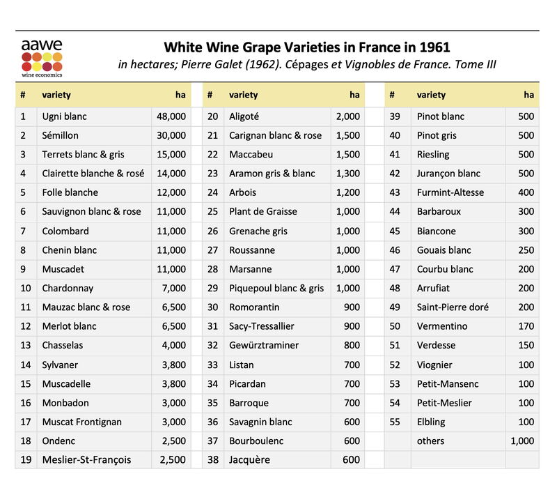 Cépages blancs en France en 1961 — hectares (Pierre Galet, 1962, Cépages et vignobles de France, Tome III)