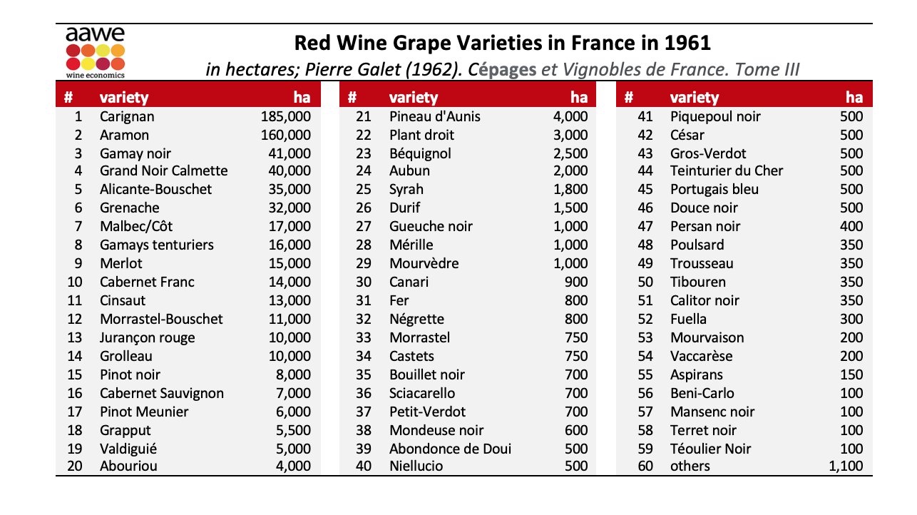 Cépages rouges en France en 1961 — hectares (Pierre Galet, 1962, Cépages et vignobles de France, Tome III)